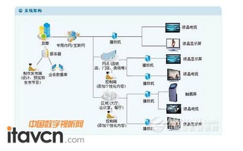 雅迅達推出“網絡版”液晶廣告機，開啟數字告示新篇章